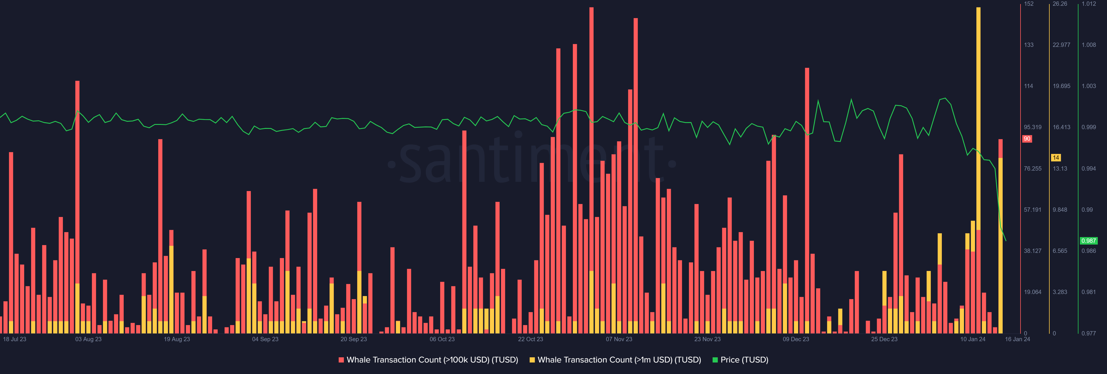 TUSD whale outflows